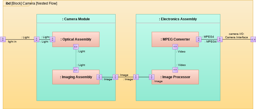 SysML Internal Block Diagram Example: Camera | Internal Block Diagram  Template