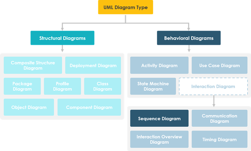 Sequence Diagram in UML Diagram hierarchy