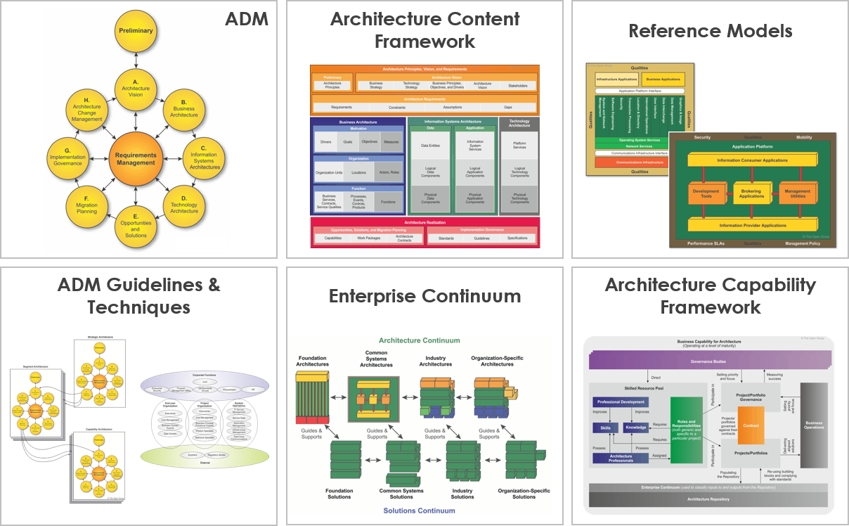 A Journey with TOGAF: A Quick Overview - Visual Paradigm Guides