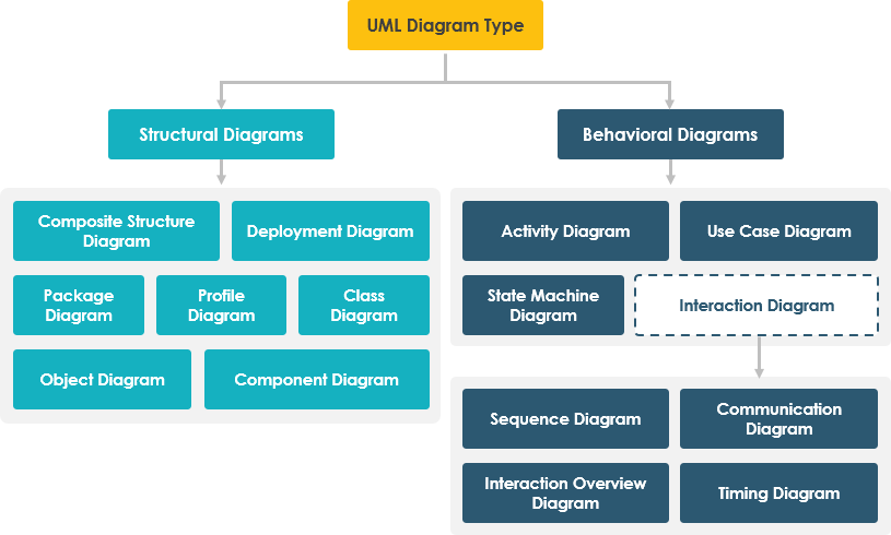 Overview of the 14 UML Diagram Types