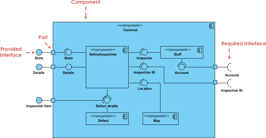 Component Diagram vs deployment Diagram in UML