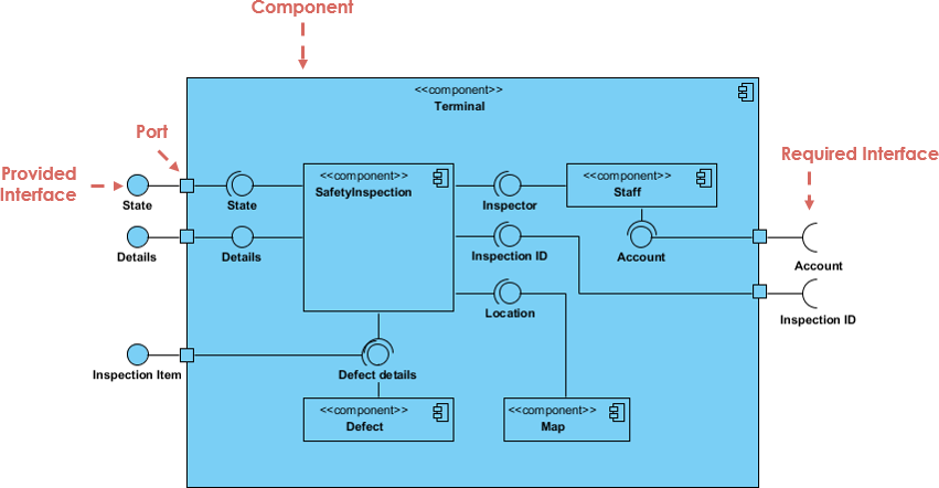 Component Diagram Vs Deployment Diagram In UML Visual Paradigm Guides