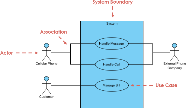 What is Use Case Diagram?