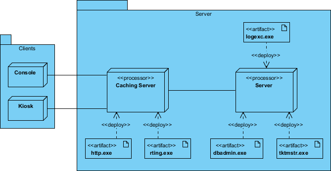 Deployment Diagram for Humna Resources System