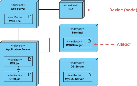 Modeling a Client/Server System using UML Packages and Deployment Diagram