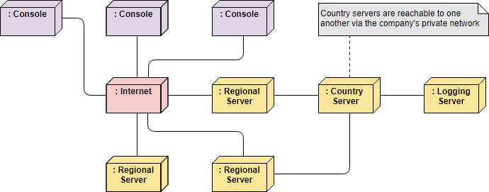 Modeling a Distributed System Using Deployment Diagram