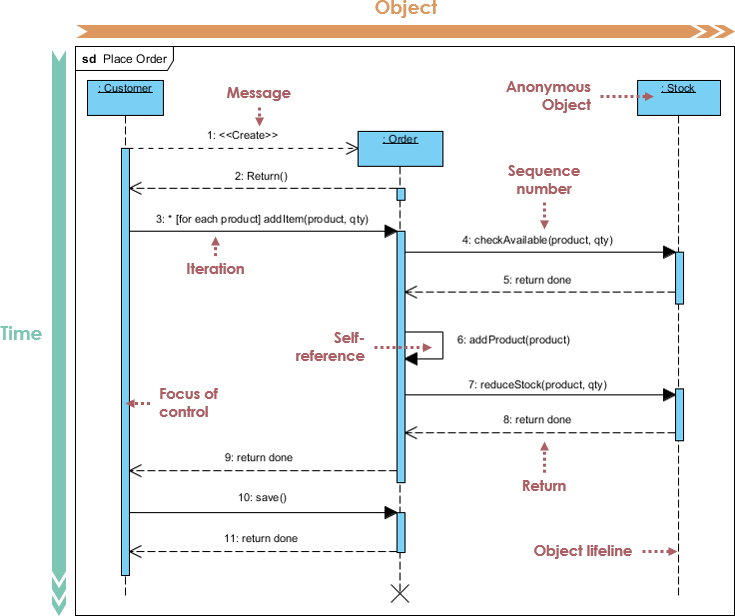 Sequence Diagram example