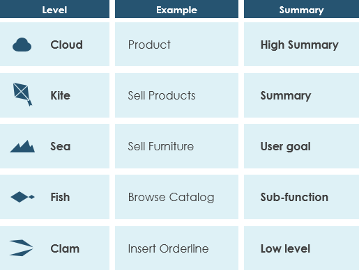 Different levels of details of use case