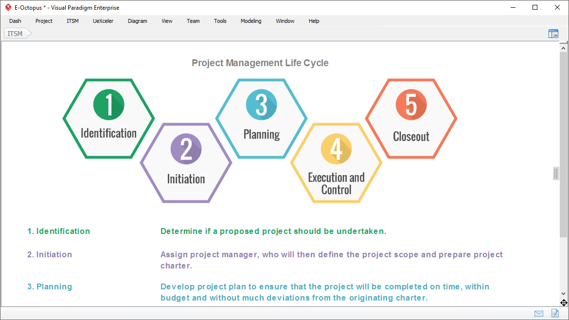 Project Management Life Cycle Pmbok