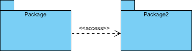 Package Diagram Access