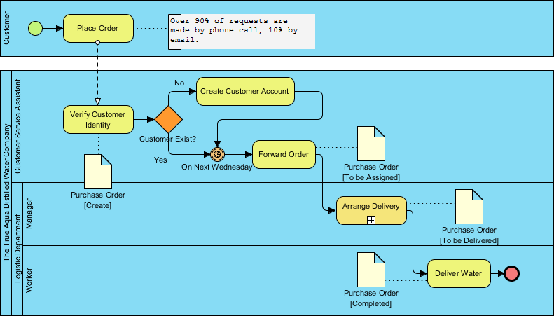 BPMN - Business Process Model and Notation, entenda o que é isso!