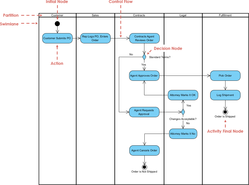 Activity Diagram, UML Diagrams Example: Swimlane for Order Fulfilment - Visual Paradigm Community Circle