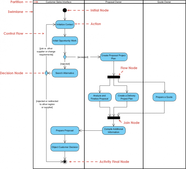 Activity Diagram, UML Diagrams Example: Swinlane Proposal Process ...
