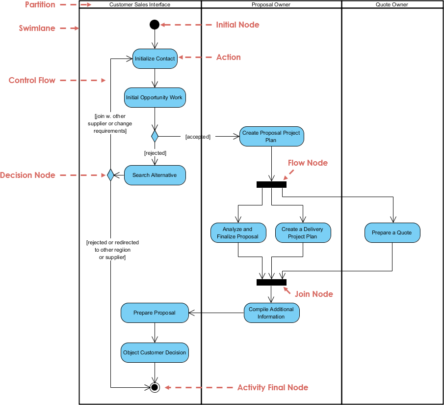 What is Activity Diagram - ArchiMetric