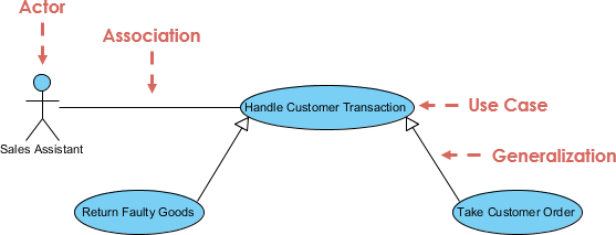 Use Case Diagram, UML Diagrams Example: Generalization Use Case - Visual  Paradigm Community Circle
