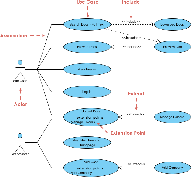 Use Case Diagram - Website _ Structuring use cases with extend and ...