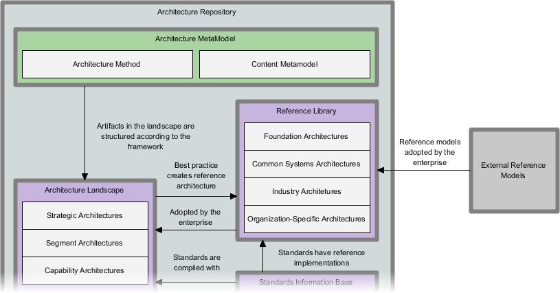 Architecture Repository