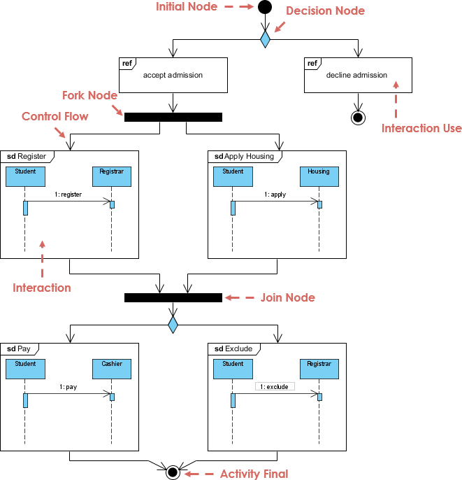 Interaction overview diagram vs interaction diagram vs activity diagram in UML