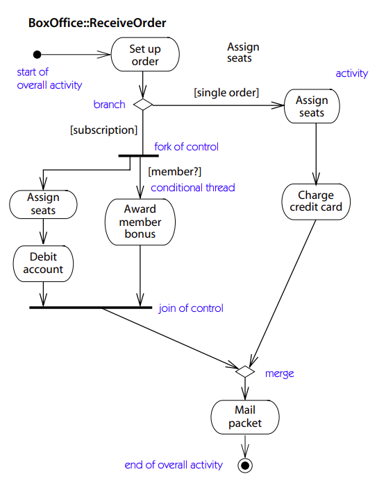 activity diagram case study