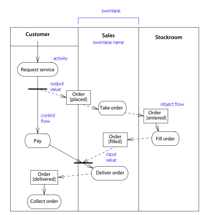 Understanding Activity Diagrams In Uml A Comprehensive Guide Visual Paradigm Guides
