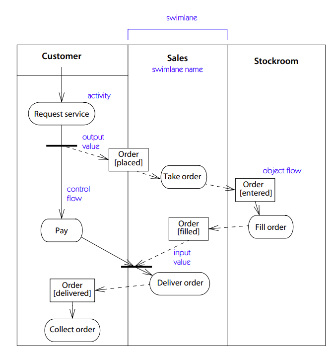 activity diagram case study