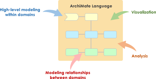 ArchiMate: Simplifying Enterprise Architecture Modeling and Communication