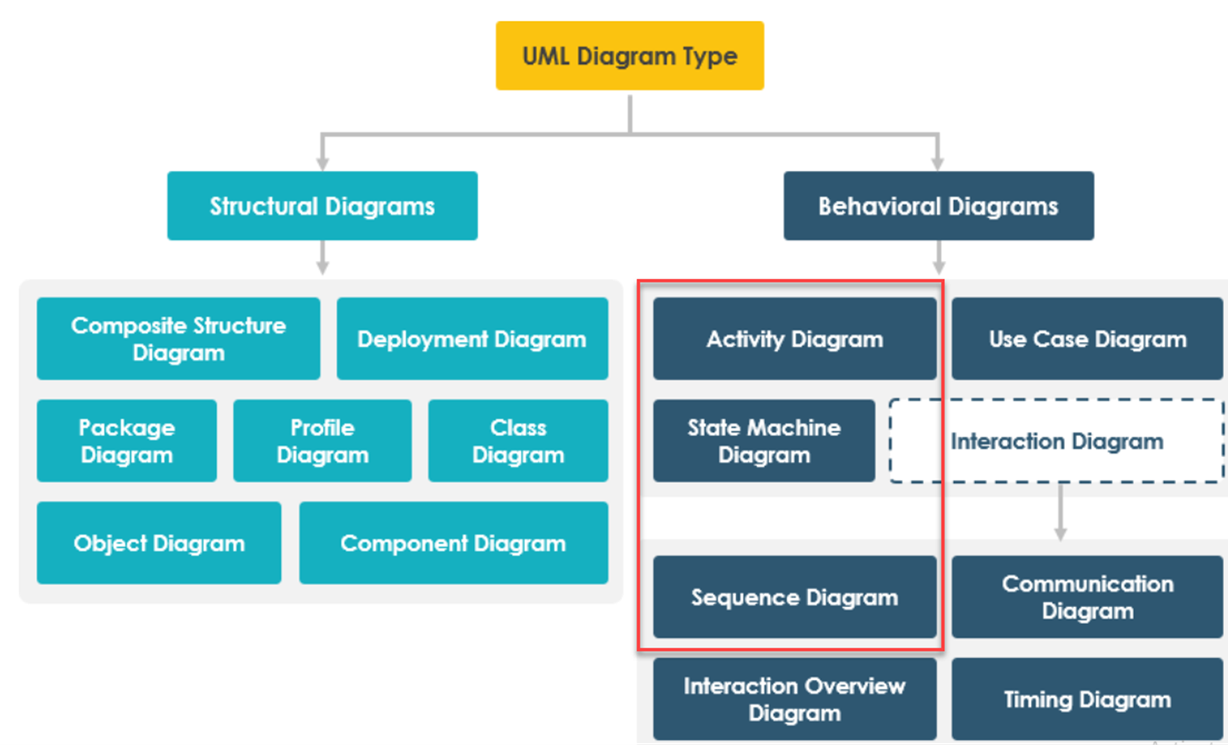 Choosing the Right UML Diagram: State Diagrams, Sequence Diagrams, or Activity Diagrams?