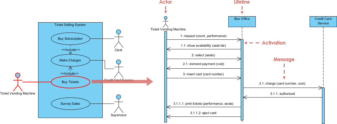 Mastering Use Case Elaboration: Flow of Events and Sequence Diagrams