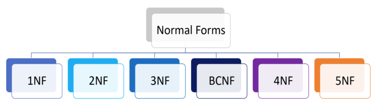 A Comprehensive Guide to Database Normalization with Examples