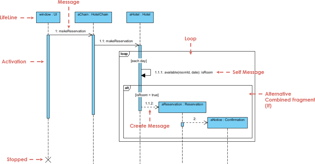 Unleash Your UML Modeling Potential with Visual Paradigm Community Edition
