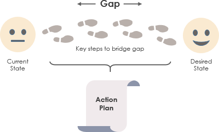 Unlocking Efficiency: Performing Gap Analysis with BPMN