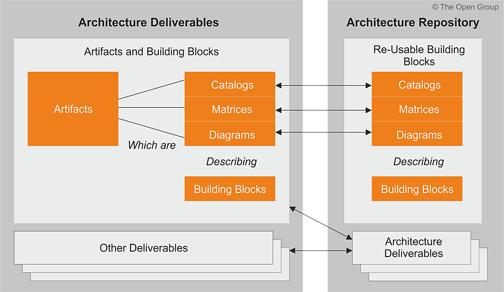 Deliverable vs Artifact vs Building Block in TOGAF ADM
