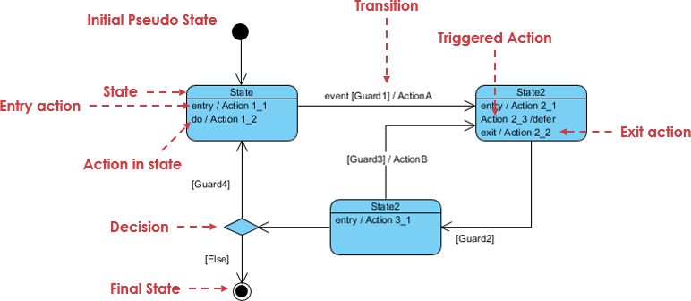 SysML: How to Use State Diagrams to Model Systems Behavior