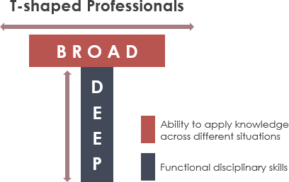 Understanding Scrum Development Teams: T-Shaped vs. I-Shaped