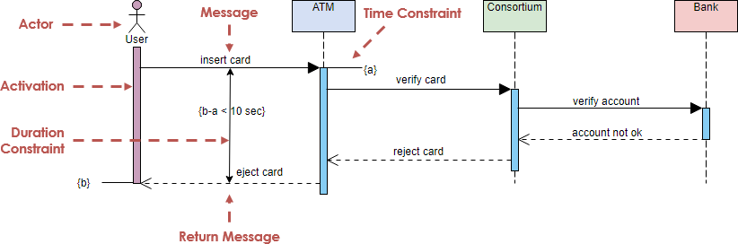 Creating Sequence Diagrams in UML: A Comprehensive Tutorial - Visual  Paradigm Guides