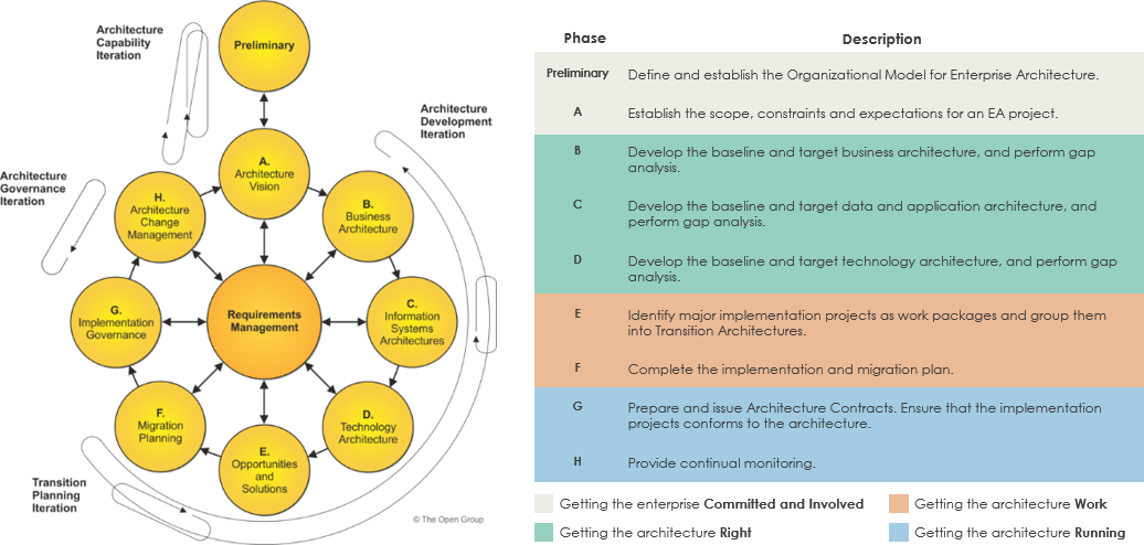 TOGAF ADM iterative approach