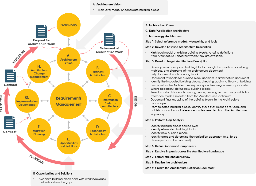 TOGAF steps and deliverables