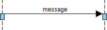 UML Sequence Diagram: Call message example