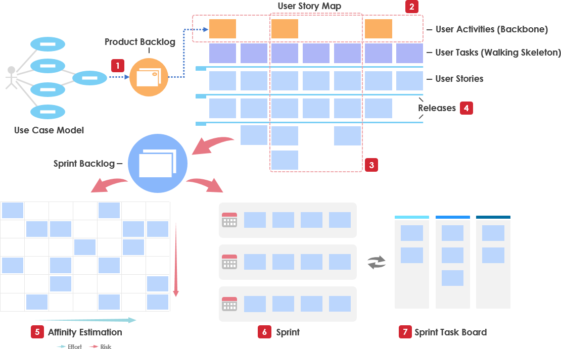 User Story vs Use Case for Agile Software Development