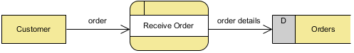 receive order created