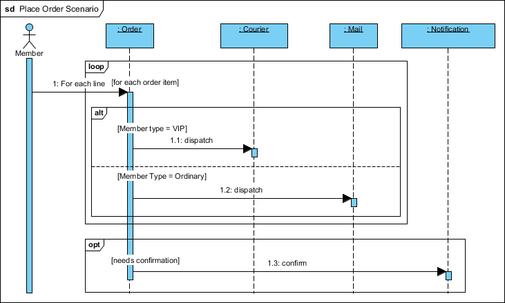 how to generate sequence diagram in visual paradigm