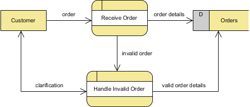 handle invalid order created