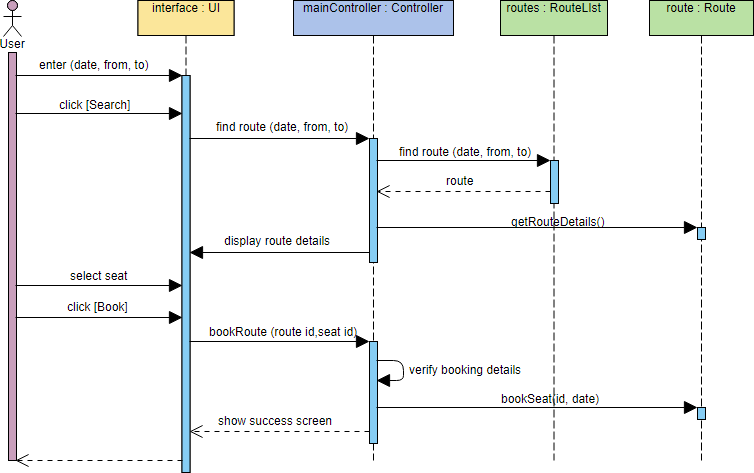 Sequence Diagram Example - Book a seat