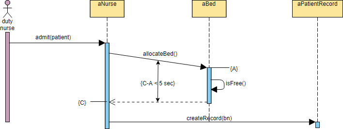 Sequence Diagram Example - Hospital bed allocation