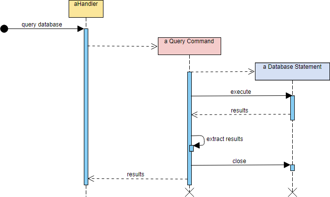 Sequence Diagram Example: Object creation and deletion
