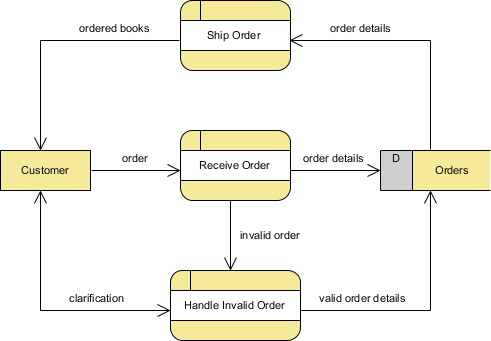 Comprehensive Guide to Data Flow Diagrams in Software Engineering ...
