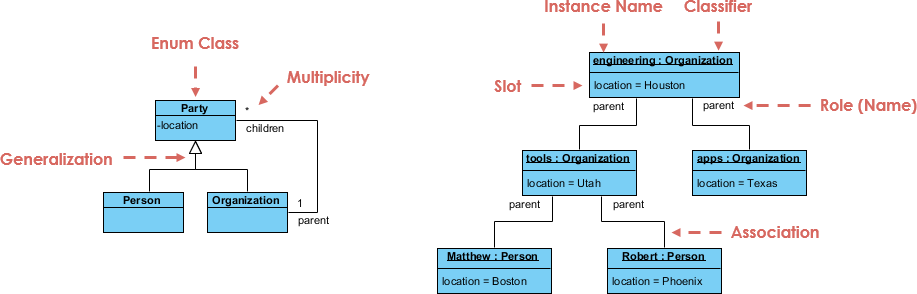 Class Diagram, UML Diagrams Example: Example Class Diagram vs Object Diagram  - Visual Paradigm Community Circle
