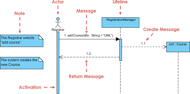 Sequence Diagram, UML Diagrams Example: Object Creation - Visual Paradigm Community Circle