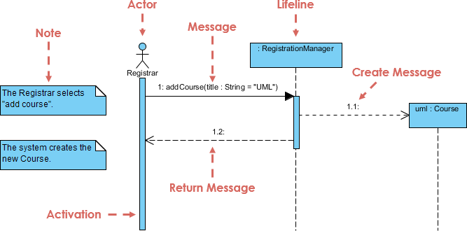 Understanding Sequence Diagrams: A Comprehensive Guide - Visual Paradigm Guides