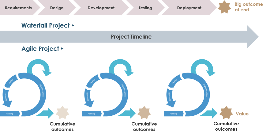 a comparative case study of waterfall and agile management